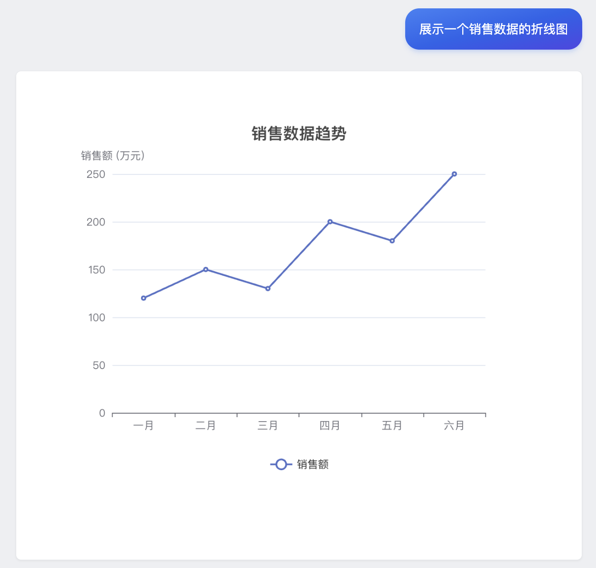 Sales Trend Line Chart