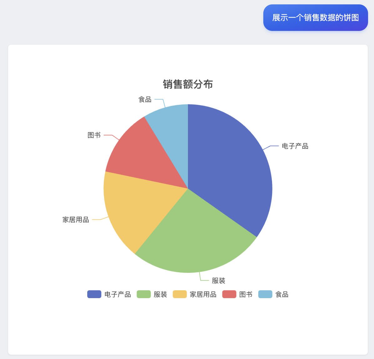 Sales Distribution Pie Chart