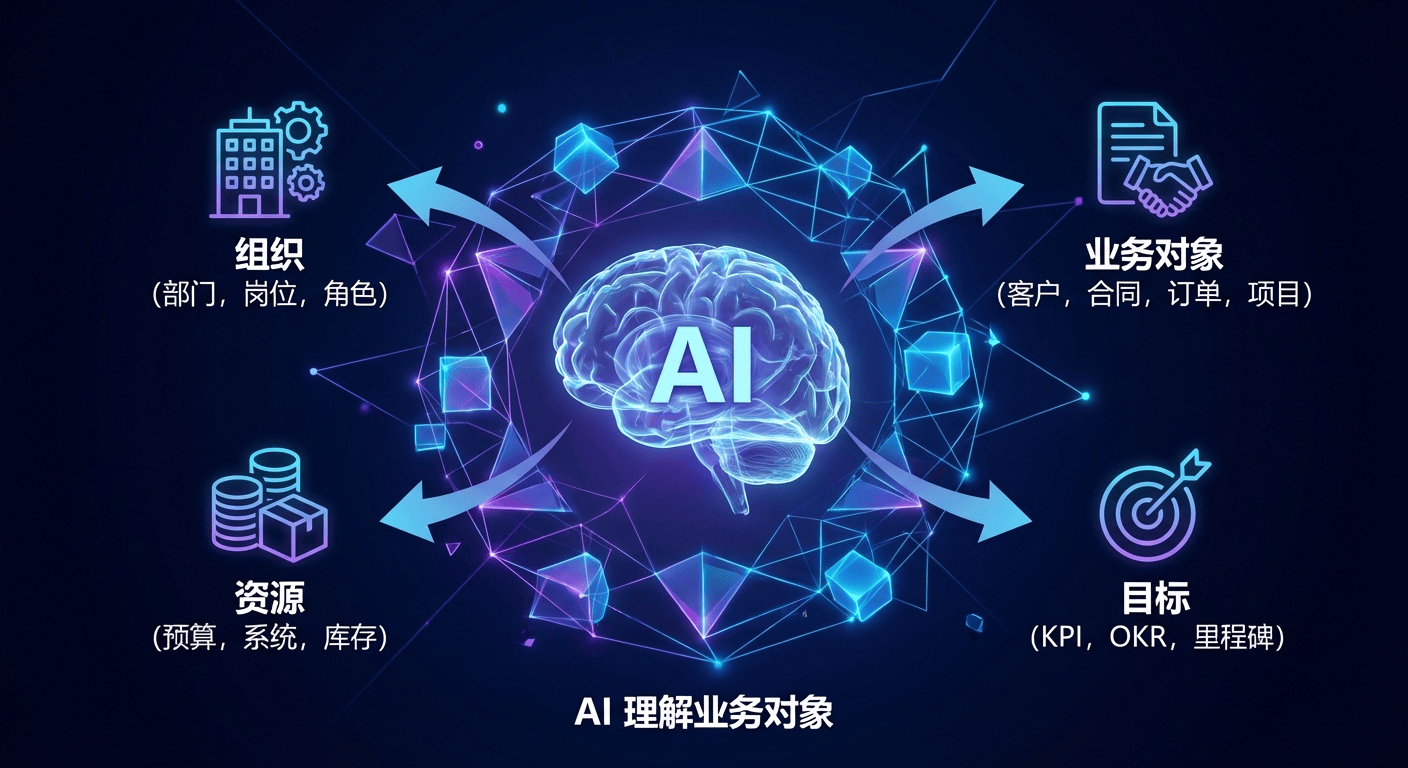 智能任务分解 · 理解意图自动规划